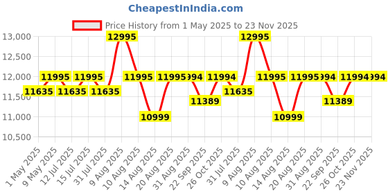 amazon.in Rossmann Stand Mixer, Professional 2000 Watts 100% Pure Copper Motor, 8 Lit removeable SS Bowl, 4 Safety Features, Metal Gears & Planetary Rotation, Teflon Coated Accessories (Tableware, 8 Liter) rossmann Price History Graph from 1 May 2025 to 23 Nov 2025