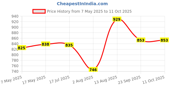 amazon.in Rossmax Anti-static Aero Spacer - Small Mask (1 unit) Price History Graph from 7 May 2025 to 11 Oct 2025