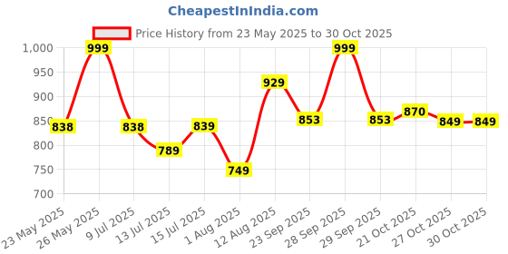 amazon.in Rossmax AS175 Aero Spacer with Mask (Valved Holding Chamber) Price History Graph from 23 May 2025 to 29 Oct 2025
