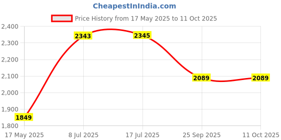 amazon.in Rossmax CH155 Blood Pressure Machine Digital,Swiss Design Automatic BP Machine Accurate BP Monitor, Easy-to-Use, (White) Price History Graph from 17 May 2025 to 10 Oct 2025