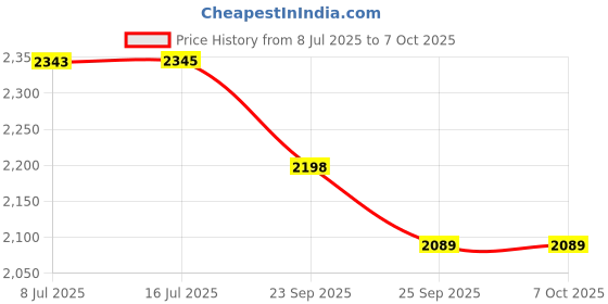 amazon.in Rossmax CH155 Swiss Design Automatic Digital Blood Pressure BP Monitoring Machine with Real Fuzzy Technology (White) Price History Graph from 8 Jul 2025 to 6 Oct 2025