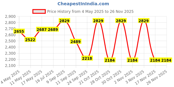 amazon.in Rossmax Digital Blood Pressure Monitor Upper Arm (MJ701) (Grey) Price History Graph from 4 May 2025 to 24 Nov 2025