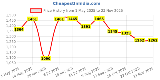 amazon.in Rossmax Eb500 Stethosscope (Multicolor) rossmax Price History Graph from 1 May 2025 to 22 Nov 2025