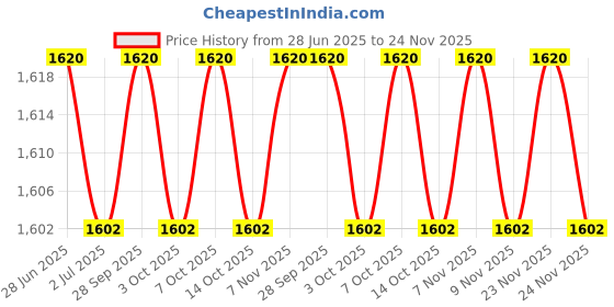 amazon.in Rossmax GB-112 GB Series Aneroid Sphygmomanometer with Stethoscope Bp Monitor (Black) Price History Graph from 28 Jun 2025 to 24 Nov 2025