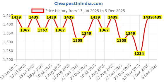 amazon.in Rossmax GB102 Aneroid Blood Pressure Monitor (Black), With Stethoscope Price History Graph from 13 Jun 2025 to 4 Dec 2025