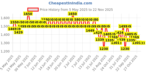 amazon.in Rossmax GB102 Aneroid Blood Pressure Monitor Sphygmomanometer with Stethoscope (Black) rossmax Price History Graph from 5 May 2025 to 22 Nov 2025