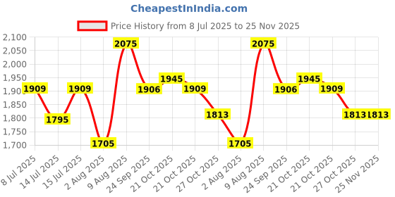amazon.in Rossmax GD101 Palm Type Aneroid Blood Pressure Monitor (Black) Price History Graph from 8 Jul 2025 to 25 Nov 2025