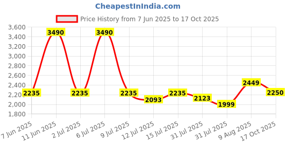 amazon.in Rossmax GD102 Palm Type Sphygmomanometer with Latex-Free Cuff (Black),Swiss Design Non-Stop Pin Reliable Manometer Price History Graph from 7 Jun 2025 to 17 Oct 2025