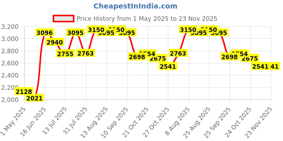 amazon.in Rossmax HA500 Swiss Design Non-Contact Thermometer - Fast & Accurate Forehead Thermometer for Adults & Kids Price History Graph from 1 May 2025 to 23 Nov 2025