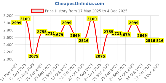 amazon.in Rossmax HC700 Temple Thermometer Price History Graph from 17 May 2025 to 4 Dec 2025