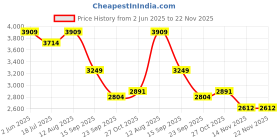 amazon.in Rossmax HC700 Temple Thermometer Price History Graph from 2 Jun 2025 to 21 Nov 2025