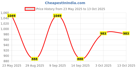 amazon.in Rossmax Large cuff CL-24 Price History Graph from 23 May 2025 to 12 Oct 2025