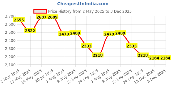 amazon.in Rossmax MJ701f Deluxe Automatic Blood Pressure Monitor… Price History Graph from 2 May 2025 to 3 Dec 2025