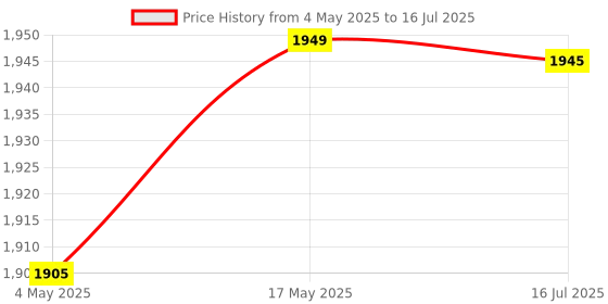 amazon.in Rossmax NE100 Compact Low Noise Compressor Nebulizer For Child and Adult with Swiss Technology for Effective Respiratory Relief | Portable Nebulizer Machine (White) Price History Graph from 4 May 2025 to 16 Jul 2025