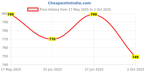 amazon.in Rossmax Peak Flow Meter for Adults PF120A White Price History Graph from 17 May 2025 to 2 Oct 2025