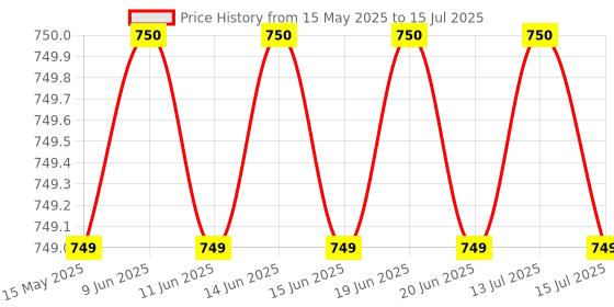 amazon.in Rossmax PF102C Peak Flow Meter, Multicolour Price History Graph from 15 May 2025 to 15 Jul 2025