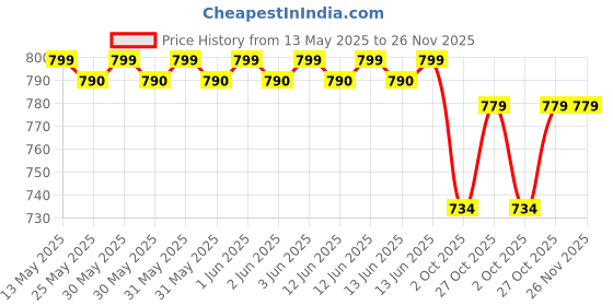amazon.in Rossmax PF120A Peak Flow Meter (Adult, White) (Grey) Price History Graph from 13 May 2025 to 25 Nov 2025