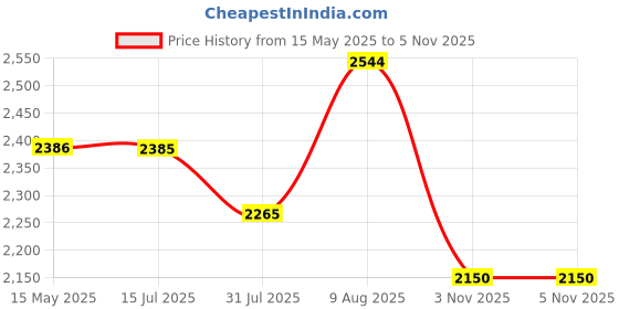 amazon.in Rossmax RA600 Infrared Ear Thermometer rossmax Price History Graph from 15 May 2025 to 3 Nov 2025