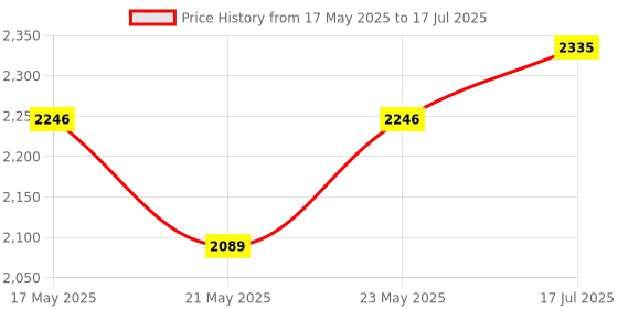 amazon.in Rossmax S150: Advanced Automatic Wrist Blood Pressure Monitor with Smart Technology for Accurate Readings and Portable Health Monitoring Price History Graph from 17 May 2025 to 17 Jul 2025