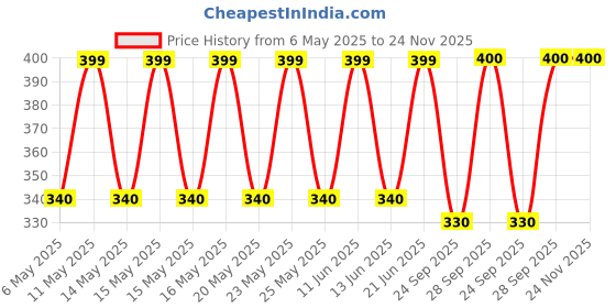 amazon.in Rossmax Tg380 Flexible Tip Thermometer,Multi Price History Graph from 6 May 2025 to 23 Nov 2025