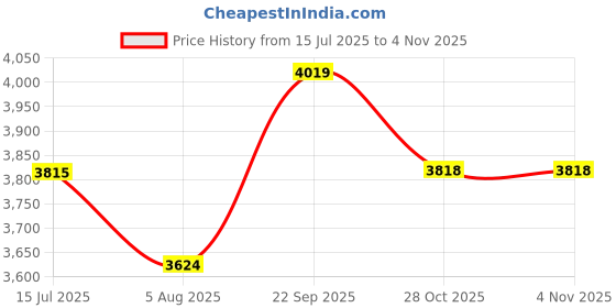 amazon.in Rossmax WF262BT Swiss Design Smart Body Fat Monitor Scale - Bluetooth Digital BMI Weight Scale with Body Fat Analyzer & Composition Monitor - App-Enabled Body Weight Scale Price History Graph from 15 Jul 2025 to 4 Nov 2025