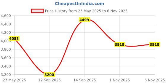 amazon.in Rossmax X3 Automatic Arm Blood Pressure Monitor With Real Fuzzy Technology| Bluetooth Connectivity| Adapter Socket| Hypertension Risk Indication| Most Accurate BP Checking Instruments rossmax Price History Graph from 23 May 2025 to 5 Nov 2025