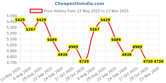 amazon.in Rossmax X5 - BT (Bluetooth) Fully Automatic Digital Upper Arm Blood Pressure Monitor , Red Price History Graph from 23 May 2025 to 23 Nov 2025