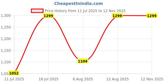 amazon.in Rosso Gargano Peeled Tomatoes from Puglia, 89.95 oz ℮ 2550 g Price History Graph from 11 Jul 2025 to 12 Nov 2025