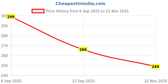 amazon.in ROSTON Alphabet Puzzles for Kids Alpha Numeric Games for Children alphabetic Games Puzzle numer and Shape Construction Price History Graph from 6 Sep 2025 to 22 Nov 2025