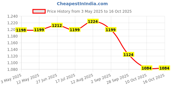 amazon.in ROSTON Cast Iron Kadai Pre Seasoned Kadhai Wok 20 cm Cookware Kadhai, 8 inch Kadhai 20 cm Diameter Capacity (Cast Iron, Induction Bottom) Price History Graph from 3 May 2025 to 15 Oct 2025
