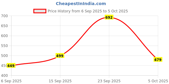 amazon.in ROSTON Sequence Strategy Card and Board Game, 2-12 Players, Family Educational Game, Ages 7+ Years Price History Graph from 6 Sep 2025 to 5 Oct 2025