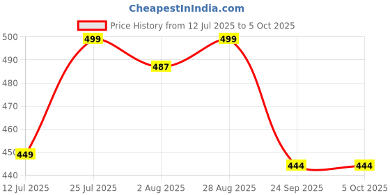 amazon.in ROSTON Triggle Game: Triangle Building Board Game, 2-4 Players, Ages 3+ Price History Graph from 12 Jul 2025 to 5 Oct 2025