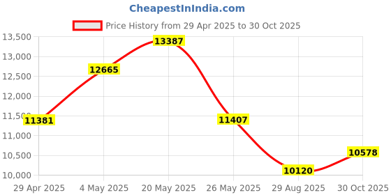 amazon.in Rosvola Fish Finder Base Kit, Fish Finder Mount Base Plate, Force Transducer Mounting Arm for Fishfinder Price History Graph from 29 Apr 2025 to 30 Oct 2025