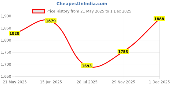 amazon.in ROSYQUARZ Booty Bands, Blood Flow Restriction Bands for Women/Men, Adjustable BFR Training for Glutes & Hip Building, Occlusion Resistance for Exercising Butt, Squat, Thigh, Arms - 2 Packs Price History Graph from 21 May 2025 to 1 Dec 2025