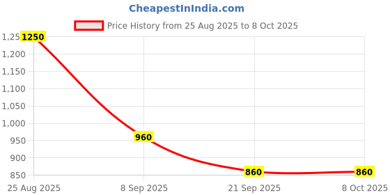 amazon.in Rotameter 100 LPH Flow Rate 1/2" INCH IN OUT PANEL MOUNT flow meter Price History Graph from 25 Aug 2025 to 6 Oct 2025