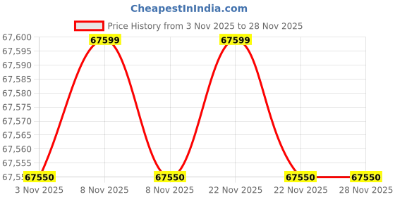 amazon.in Rotary Air Damper Actuator (Torque Range: 35 Nm) for Heating, Ventilation and Air Conditioning Systems, Manufacturing Buildings, Commercial | Model: GIB 335-1E (Pack of 3) Price History Graph from 3 Nov 2025 to 27 Nov 2025