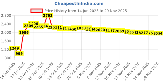 amazon.in Rotary Cutter, 45mm Rotary Cutter for Fabric, Rotary Fabric Cutter with Safety Lock, Included Extra 10 Pack 45mm Replacement Blades, Ergonomic Rotary Cutter Tool for Quilting Sewing Arts Crafts Price History Graph from 14 Jun 2025 to 29 Nov 2025
