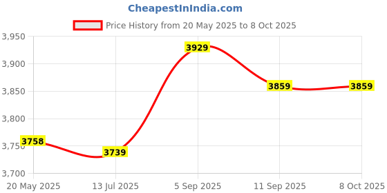 amazon.in Rotary Knob 160 x 80mm Panel 0-300C E Temperature Controller TDW-2001 (SN: 120 91c aa3 105 484) Price History Graph from 20 May 2025 to 8 Oct 2025