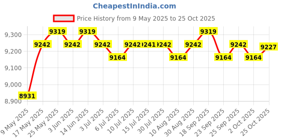 amazon.in Rotary Retro Rotary Dial Bell Desk Telephone Blue | Corded Telephones | Home Telephones & Accessories Price History Graph from 9 May 2025 to 25 Oct 2025