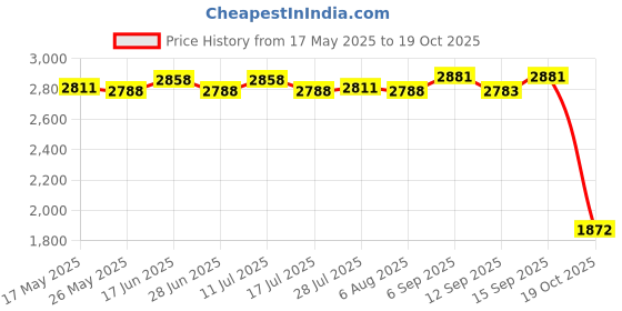 amazon.in Rotary Tattoo Pen Liner Shader Long Life For Makeup Beauty Salon Black Price History Graph from 17 May 2025 to 19 Oct 2025