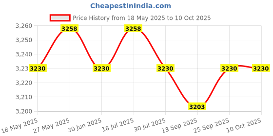 amazon.in Rotary Tattoo Pen Machine Aluminum UV-5R Liner Shader Permanent Makeup Black Price History Graph from 18 May 2025 to 9 Oct 2025