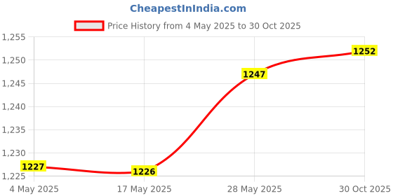amazon.in Rotary Wheel Erasable Spinner Heavy Duty for Party Activities Style C | 1 Wheel Price History Graph from 4 May 2025 to 30 Oct 2025