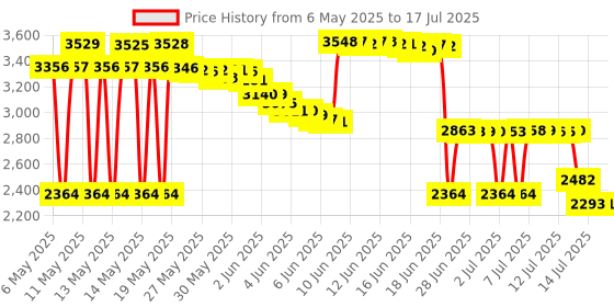 amazon.in Rotary13B1 - Remove Before Flight Key Chain 5 Pack Price History Graph from 6 May 2025 to 17 Jul 2025
