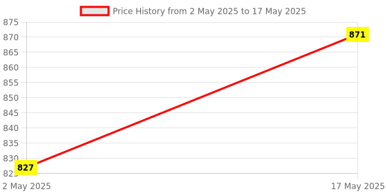 amazon.in Rotatable Brass Kitchen Sink Tap ER-889223 Rotatable Neck Multiple Mode Function (3 Flow Mode) Price History Graph from 2 May 2025 to 17 May 2025