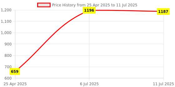 amazon.in Rotatable Web Camera Cam Digital Webcam Camera with Microphone For PC Laptop|Computers/Tablets & Networking | Laptop & Desktop Accessories |1 Piece HD Camera Price History Graph from 25 Apr 2025 to 11 Jul 2025