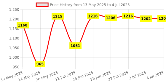 amazon.in Rotatable Web Camera Cam Digital Webcam Camera With Microphone For Pc Laptop|Computers/Tablets & Networking|Laptop & Desktop Accessories|Webcams Price History Graph from 13 May 2025 to 4 Jul 2025