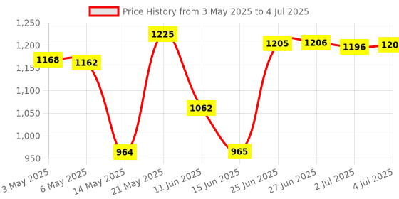amazon.in Rotatable Web Camera Cam Digital Webcam Camera With Microphone For Pc Laptop|Computers/Tablets & Networking|Laptop & Desktop Accessories|Webcams Price History Graph from 3 May 2025 to 4 Jul 2025