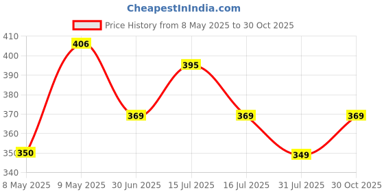 amazon.in Rotate Flip ipad Cover iPad 9.7 case 2018/2017 5th ipad case 6th Generation Purple Price History Graph from 8 May 2025 to 30 Oct 2025
