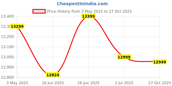 amazon.in Rotating Book Rack Wooden 5 Tier Floor Standing Bookcase Storage Rack, Revolving Bookcase Corner Bookshelf for Small Space, Bedroom, Study Room, Black (White) Price History Graph from 3 May 2025 to 27 Oct 2025