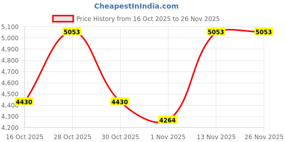 amazon.in Rotating Cube Timer - 5/25/10/50min Presets, Gravity Sensor Pomodoro Stopwatch, 3 Sound Modes, ADHD Study Tool for Office/Kitchen/Classroom (F6 Black) Price History Graph from 16 Oct 2025 to 26 Nov 2025